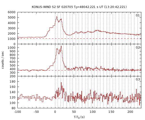 KW light curves