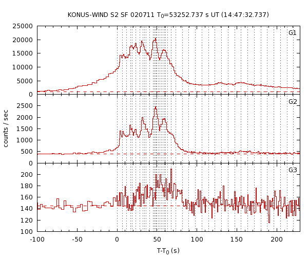 KW light curves