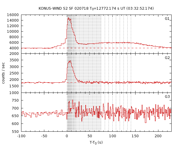 KW light curves