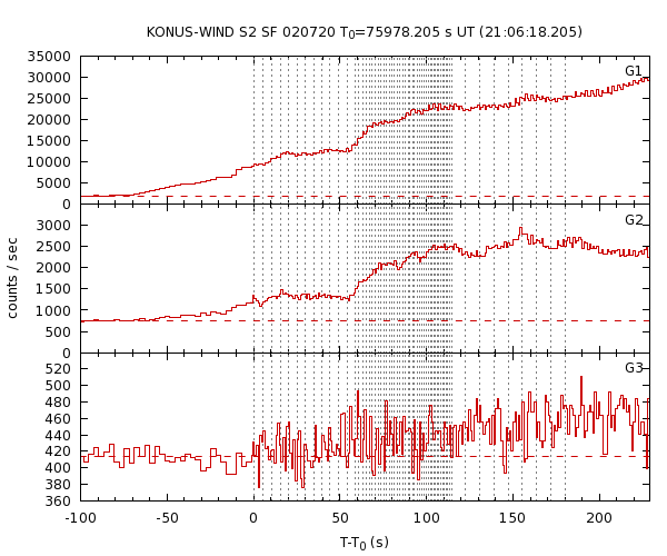 KW light curves