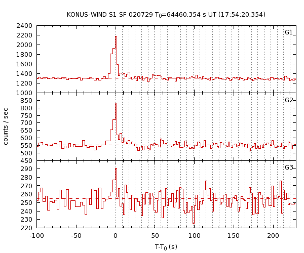 KW light curves