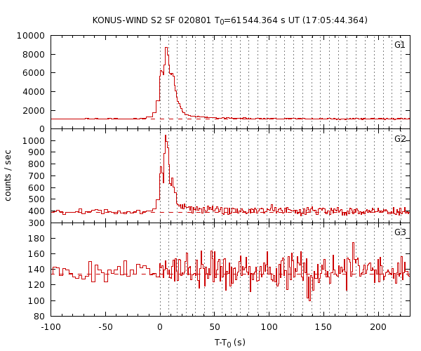 KW light curves