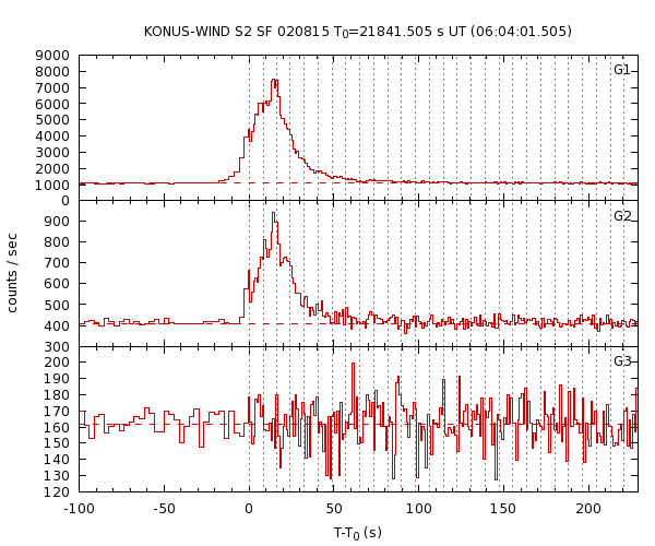 KW light curves