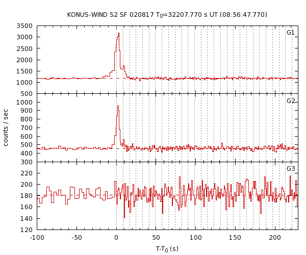 KW light curves