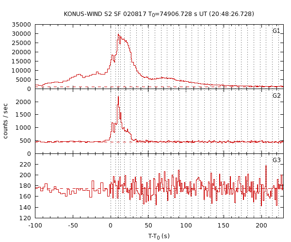 KW light curves