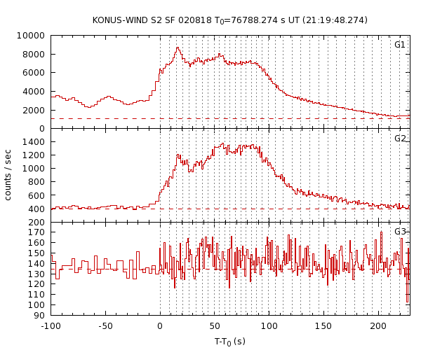 KW light curves