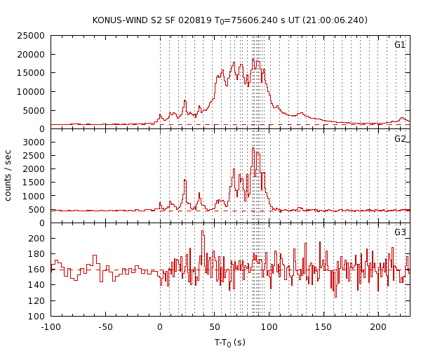 KW light curves