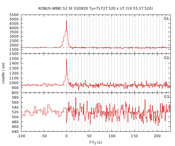 KW light curves