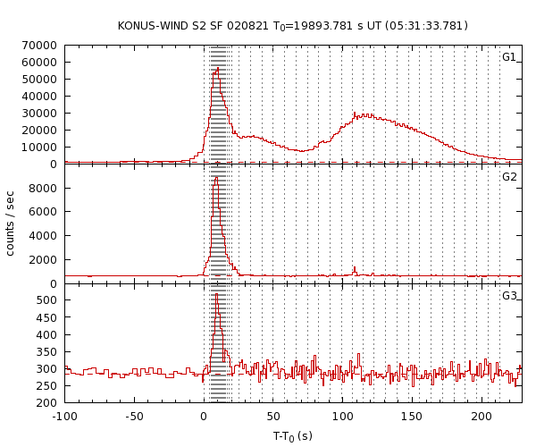 KW light curves