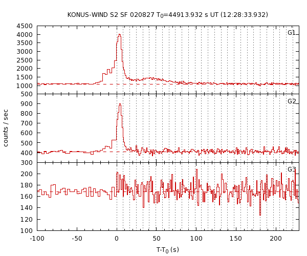 KW light curves