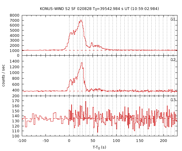 KW light curves