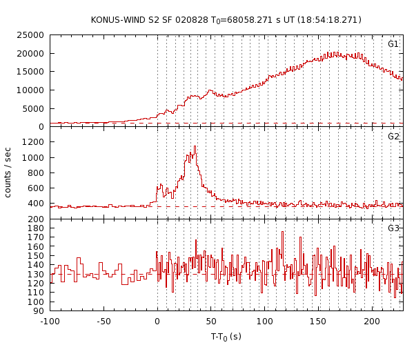 KW light curves