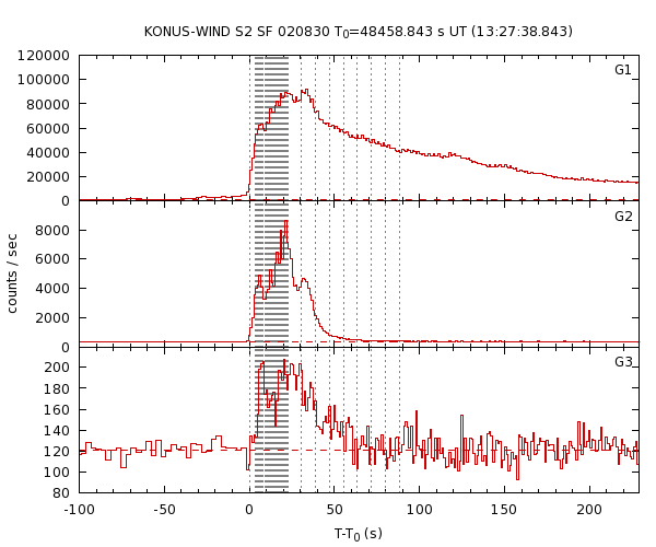 KW light curves