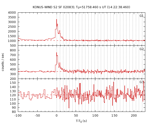 KW light curves