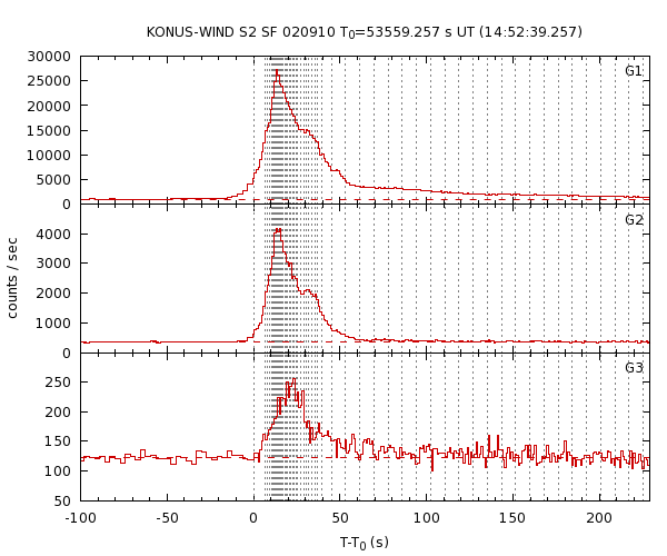 KW light curves