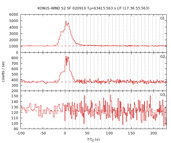 KW light curves