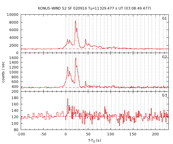 KW light curves