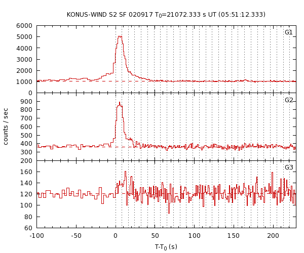 KW light curves