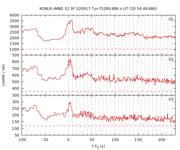 KW light curves