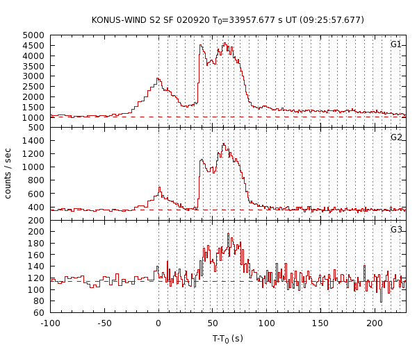 KW light curves