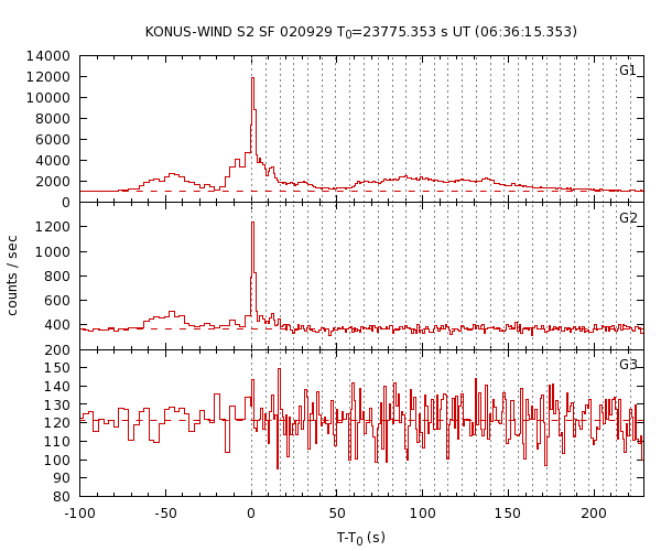 KW light curves