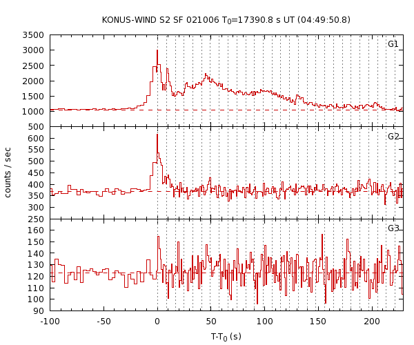 KW light curves