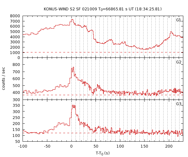 KW light curves