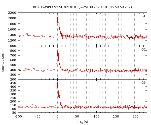 KW light curves