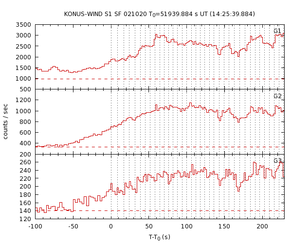 KW light curves