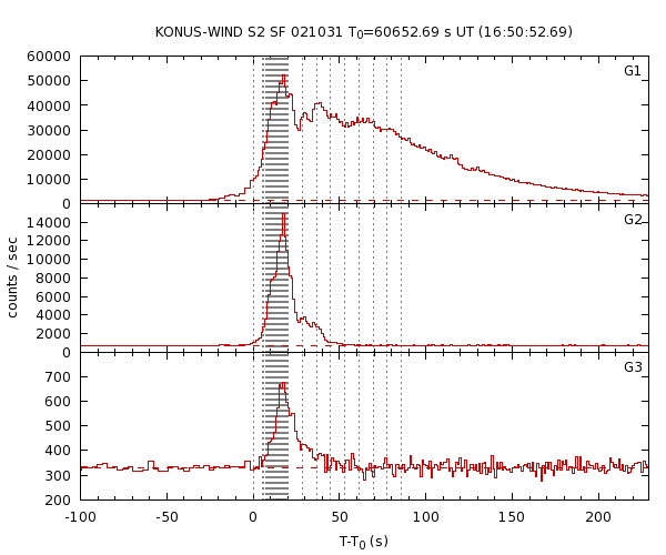 KW light curves