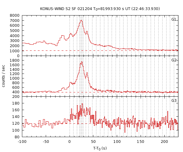 KW light curves