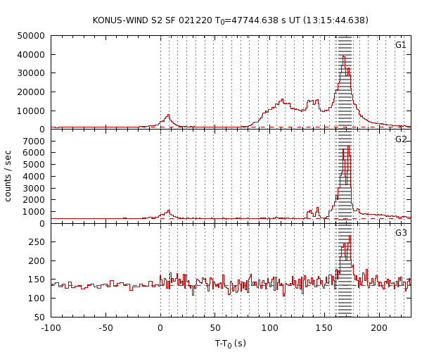 KW light curves