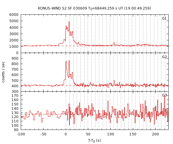 KW light curves