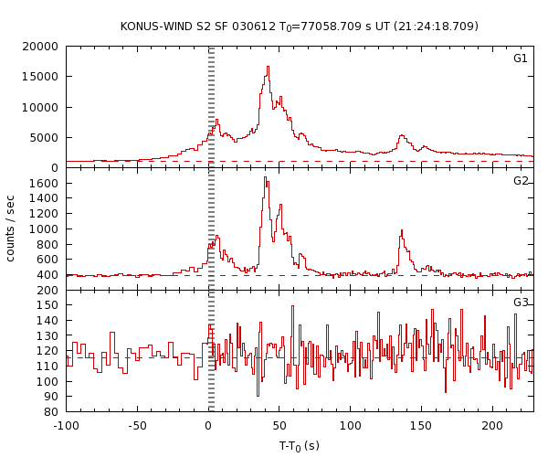 KW light curves