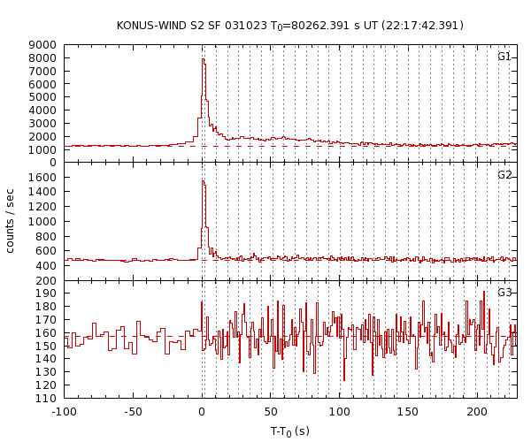 KW light curves