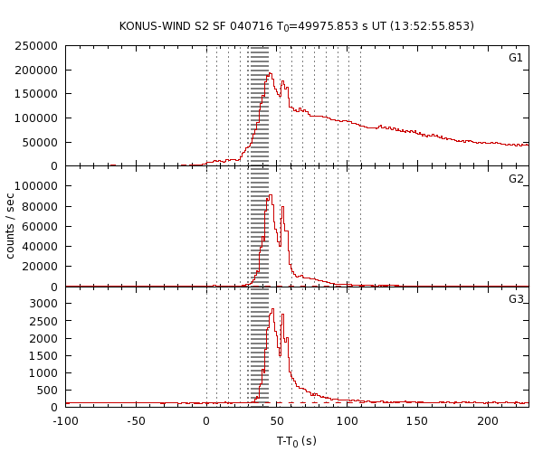 KW light curves