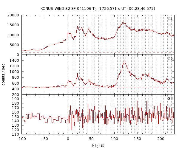 KW light curves