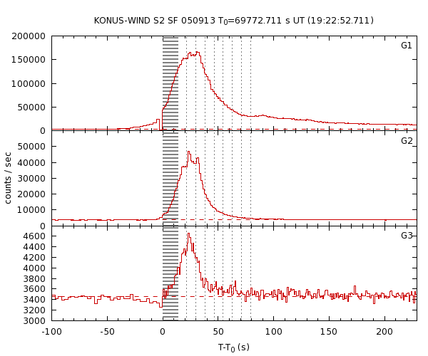 KW light curves