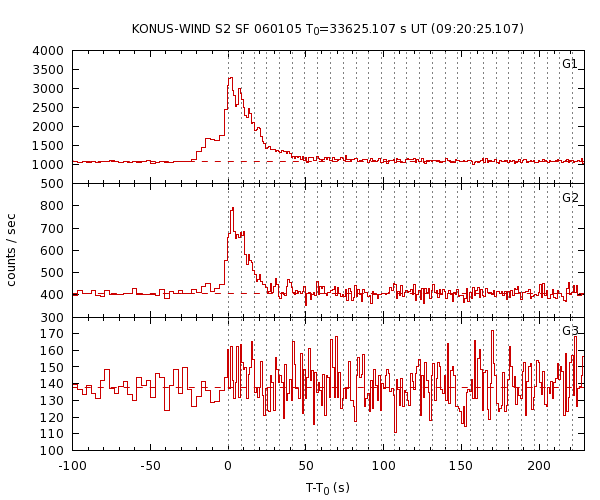 KW light curves