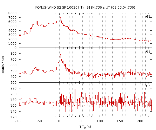 KW light curves