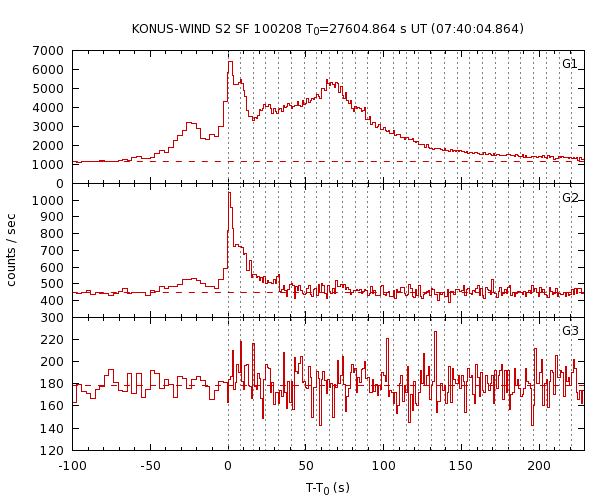 KW light curves