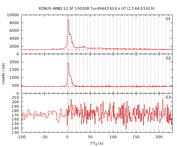 KW light curves