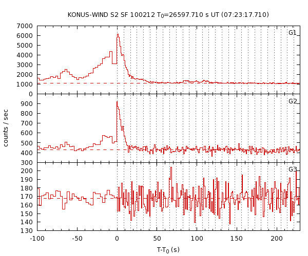 KW light curves