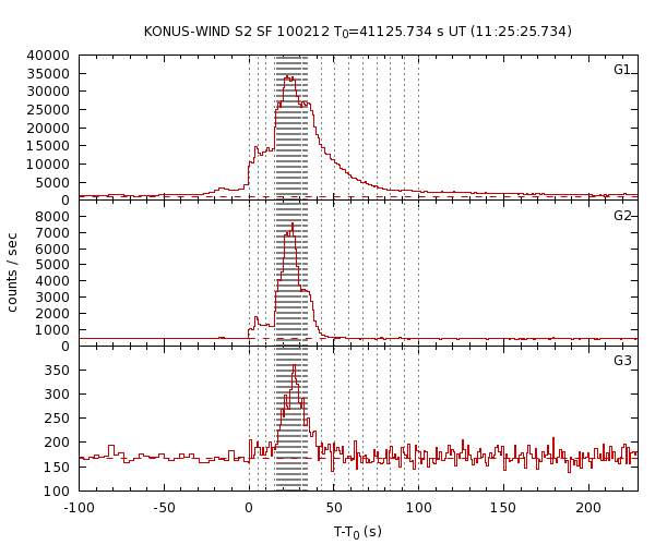 KW light curves