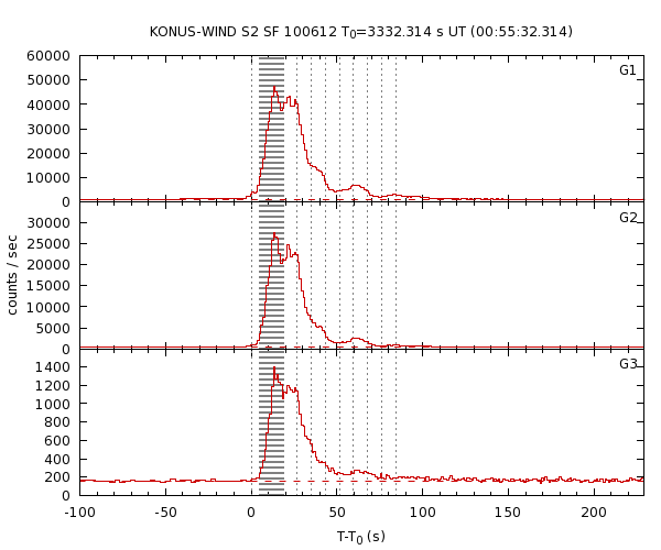 KW light curves