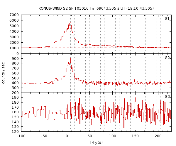 KW light curves