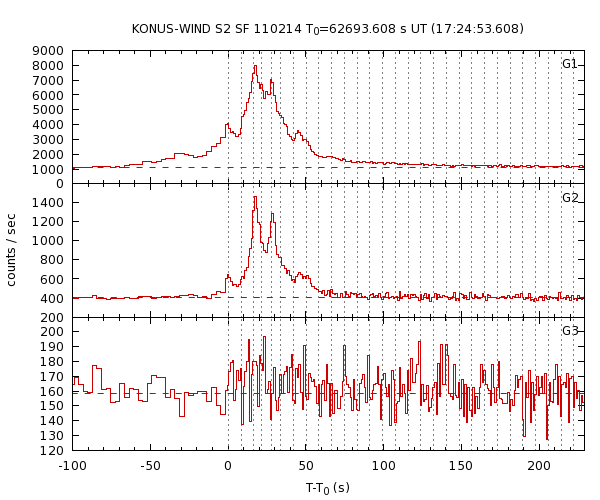 KW light curves