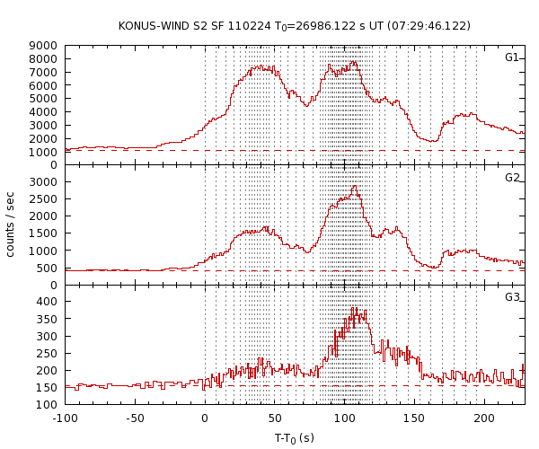 KW light curves