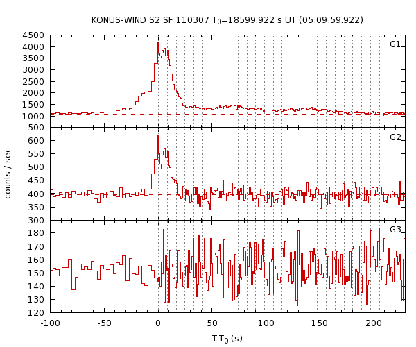 KW light curves