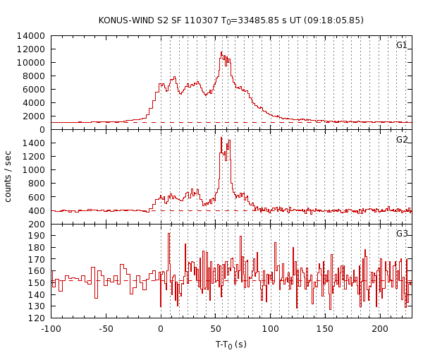 KW light curves